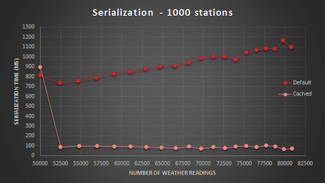 Serialization performance comparison - 1000 weather stations