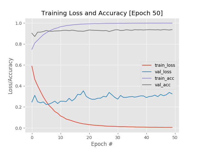 Data Augmentation Experiment