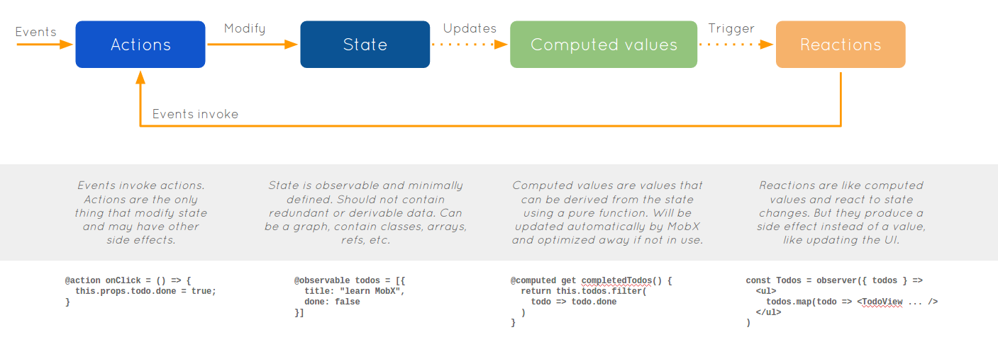 Mobx state management